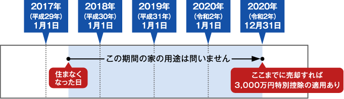 譲渡所得の計算方法 3 000万円特別控除の利用例 年 令和2年 度税金の手引き 三井不動産リアルティ株式会社