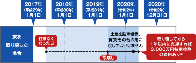 譲渡所得の計算方法 3 000万円特別控除の利用例 年 令和2年 度税金の手引き 三井不動産リアルティ株式会社