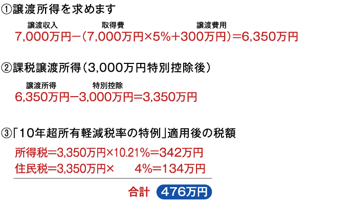 譲渡所得の計算方法 3 000万円特別控除と居住用財産の買換え特例の比較 年 令和2年 度税金の手引き 三井不動産リアルティ株式会社