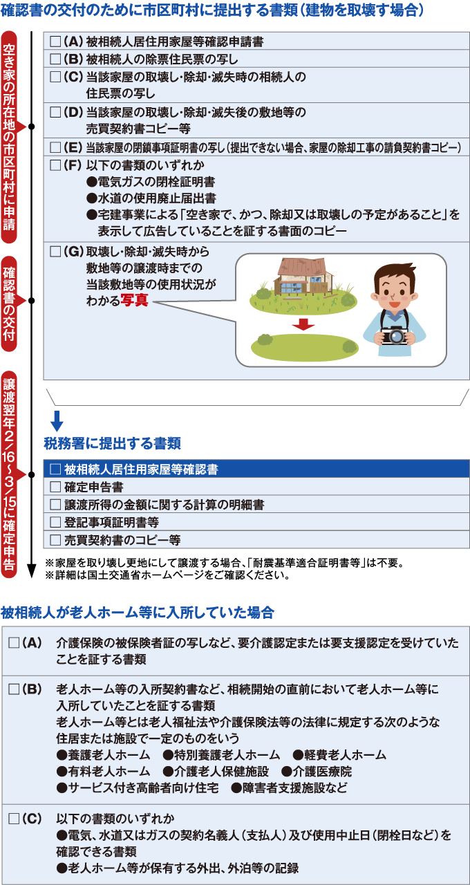 譲渡所得の計算方法 空き家の3 000万円特別控除 年 令和2年 度税金の手引き 三井不動産リアルティ株式会社