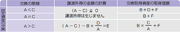 譲渡所得の金額の計算