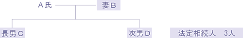 相続関係図