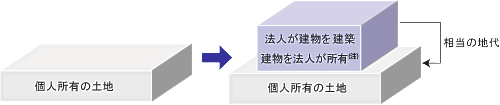 ①個人の土地に法人の建物