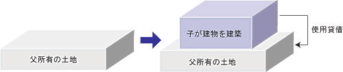 ②父の土地に子の建物