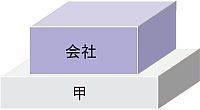 個人の所有する土地を法人に貸した場合（法人は建物を建築する）