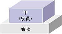 法人の所有する土地を個人に貸した場合（個人は建物を建築する）