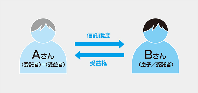 ①個人の土地に法人の建物