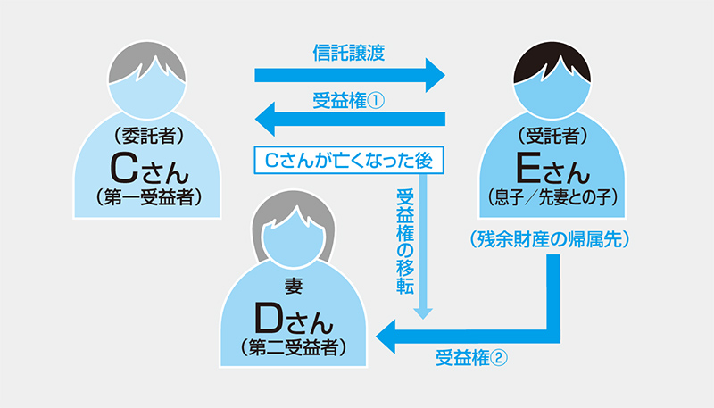 ①個人の土地に法人の建物