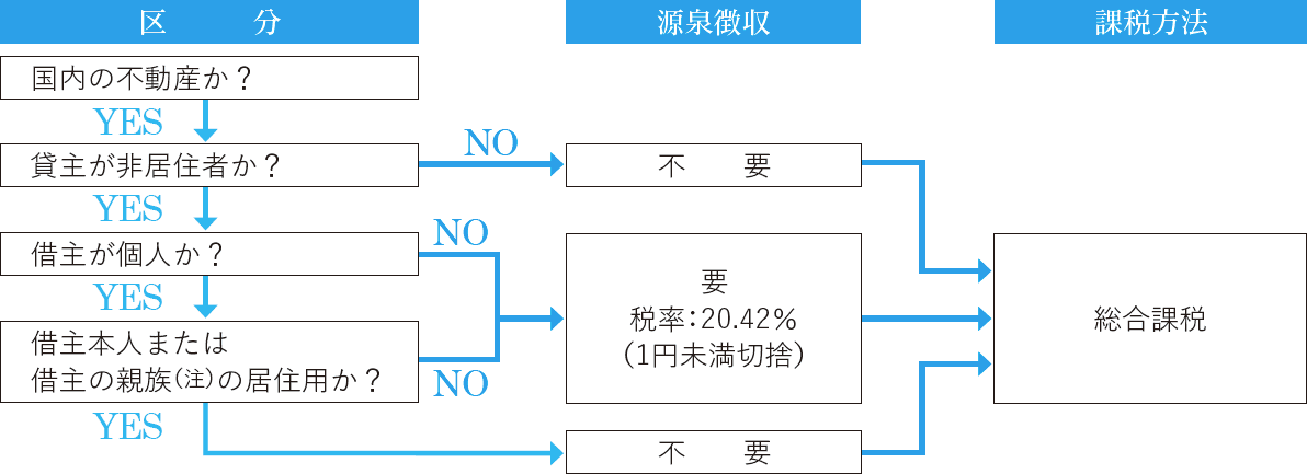 不動産所得の申告